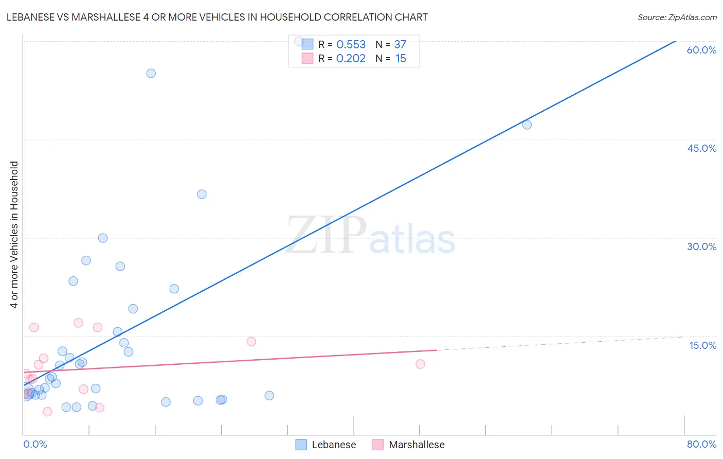 Lebanese vs Marshallese 4 or more Vehicles in Household