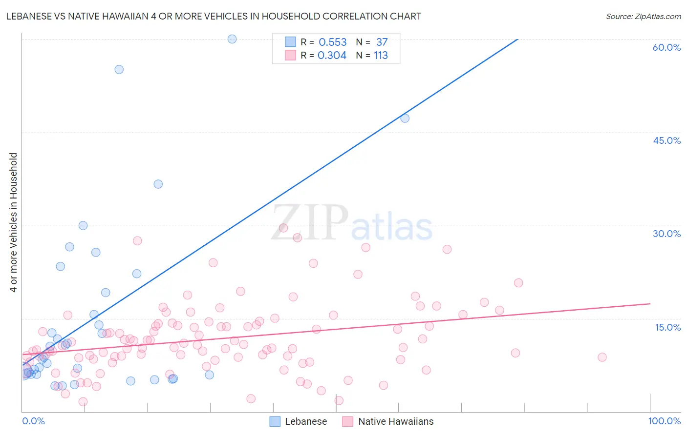 Lebanese vs Native Hawaiian 4 or more Vehicles in Household