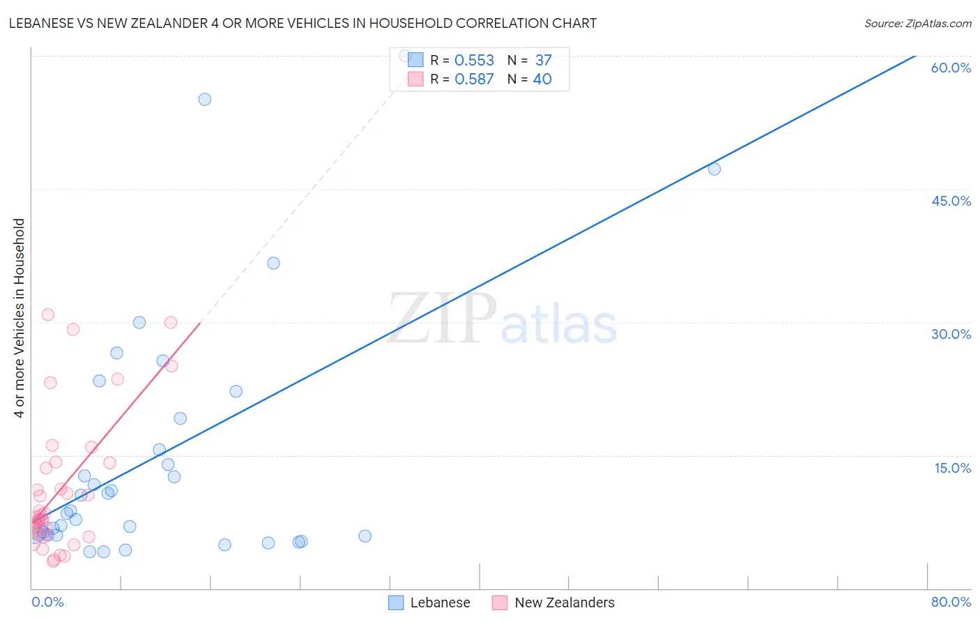Lebanese vs New Zealander 4 or more Vehicles in Household