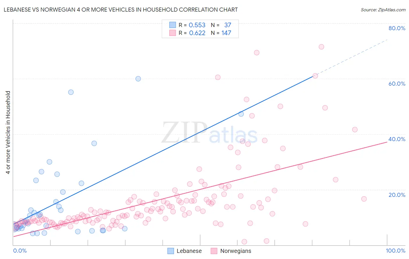 Lebanese vs Norwegian 4 or more Vehicles in Household