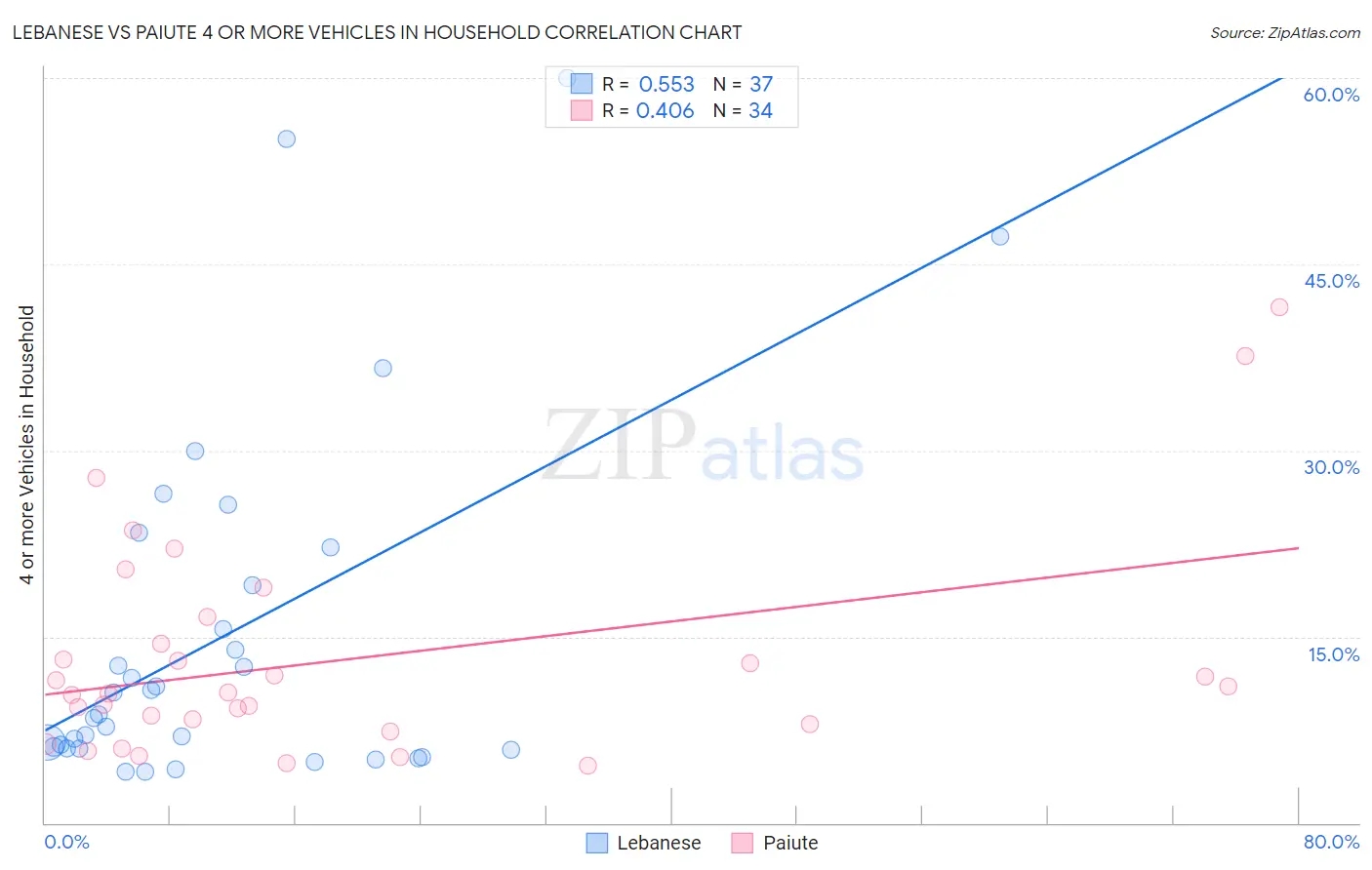 Lebanese vs Paiute 4 or more Vehicles in Household