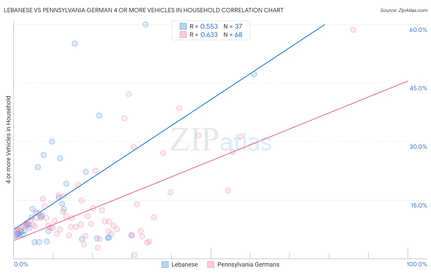Lebanese vs Pennsylvania German 4 or more Vehicles in Household