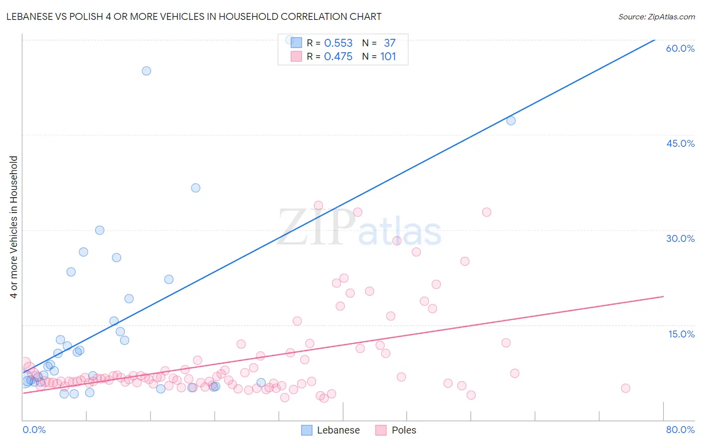 Lebanese vs Polish 4 or more Vehicles in Household