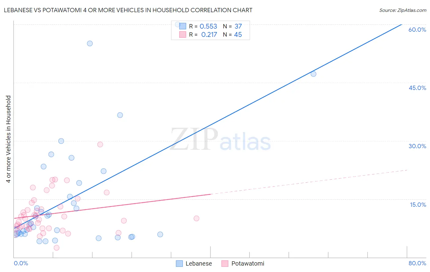 Lebanese vs Potawatomi 4 or more Vehicles in Household