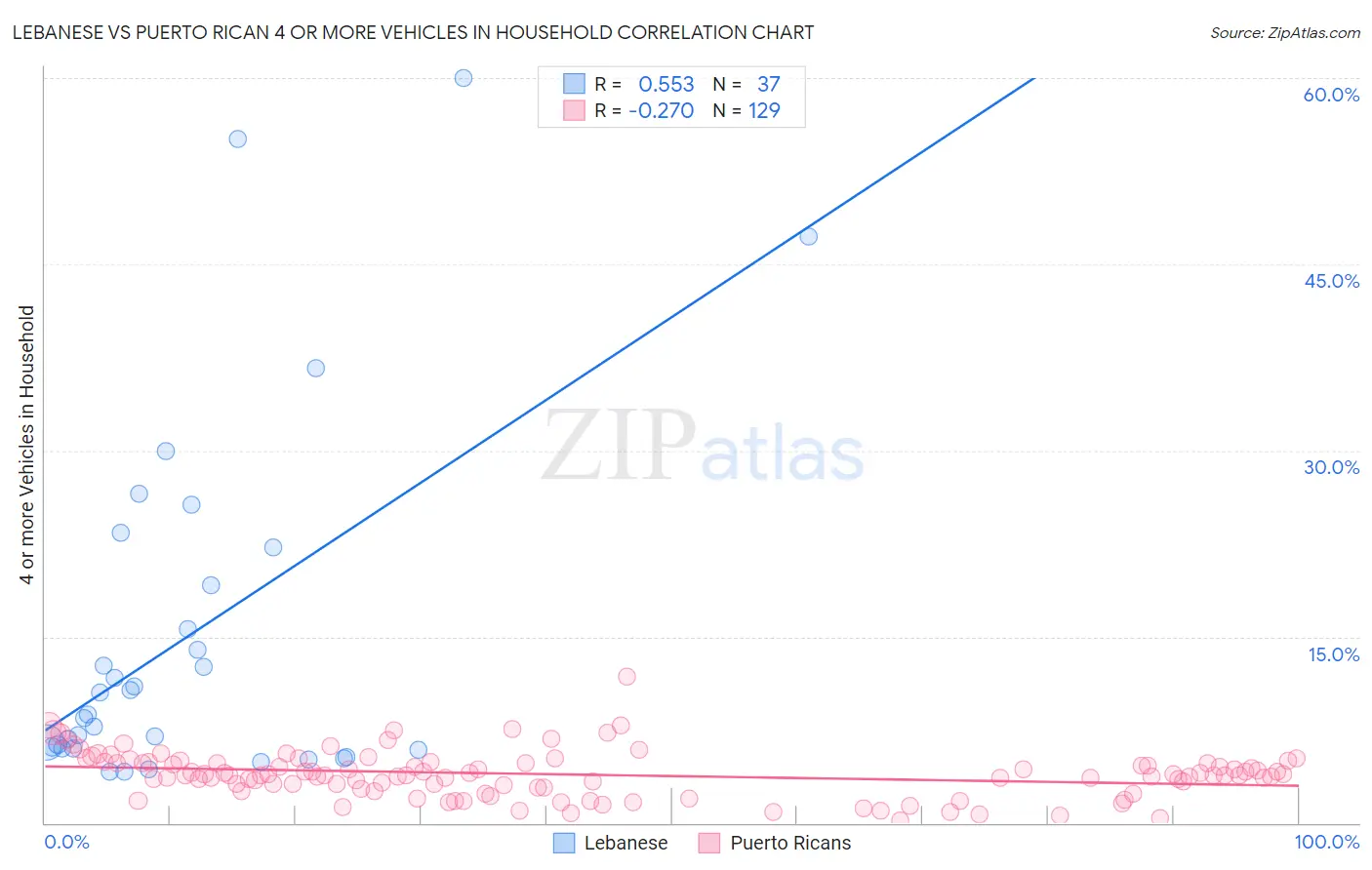 Lebanese vs Puerto Rican 4 or more Vehicles in Household