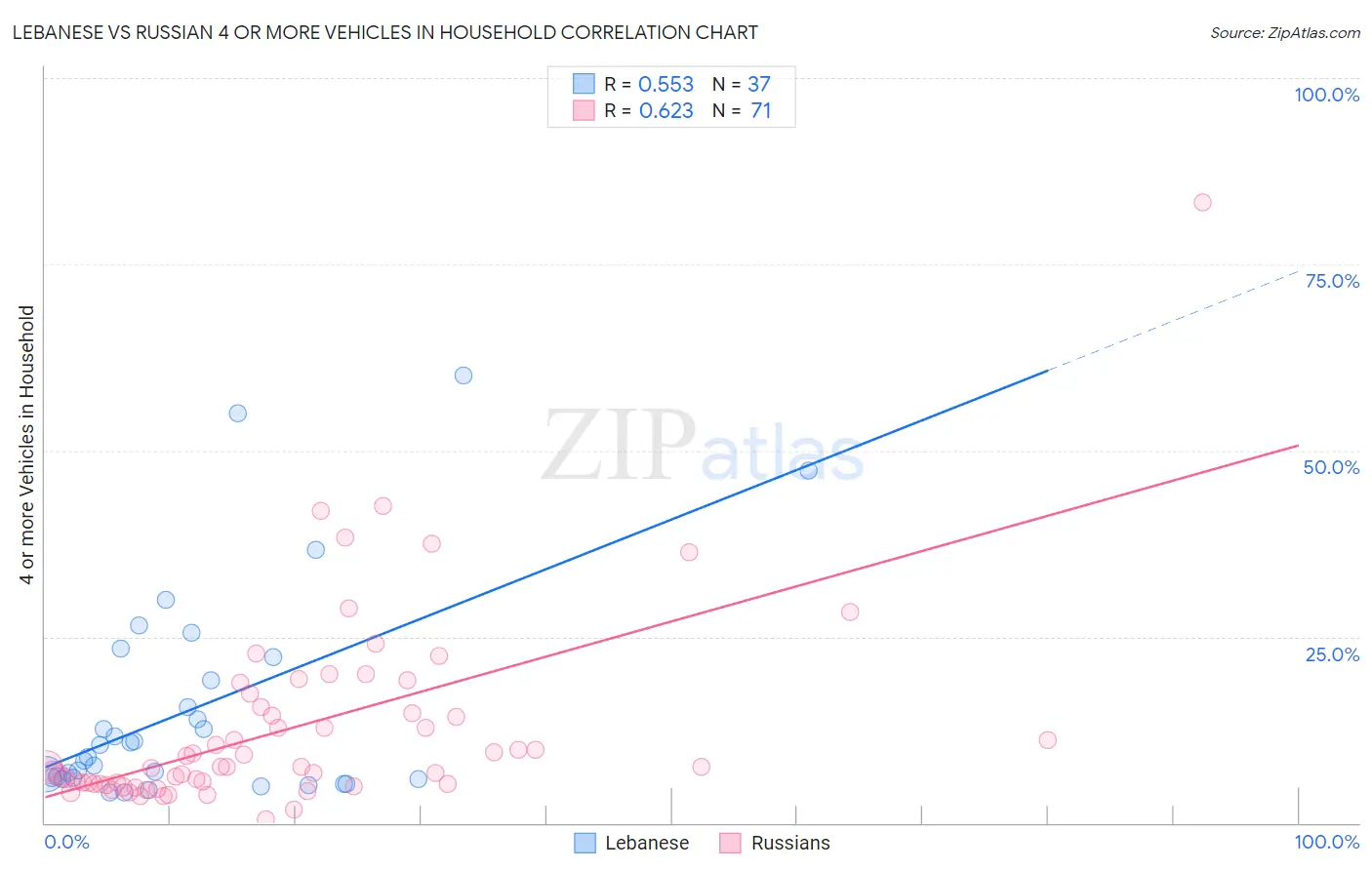 Lebanese vs Russian 4 or more Vehicles in Household