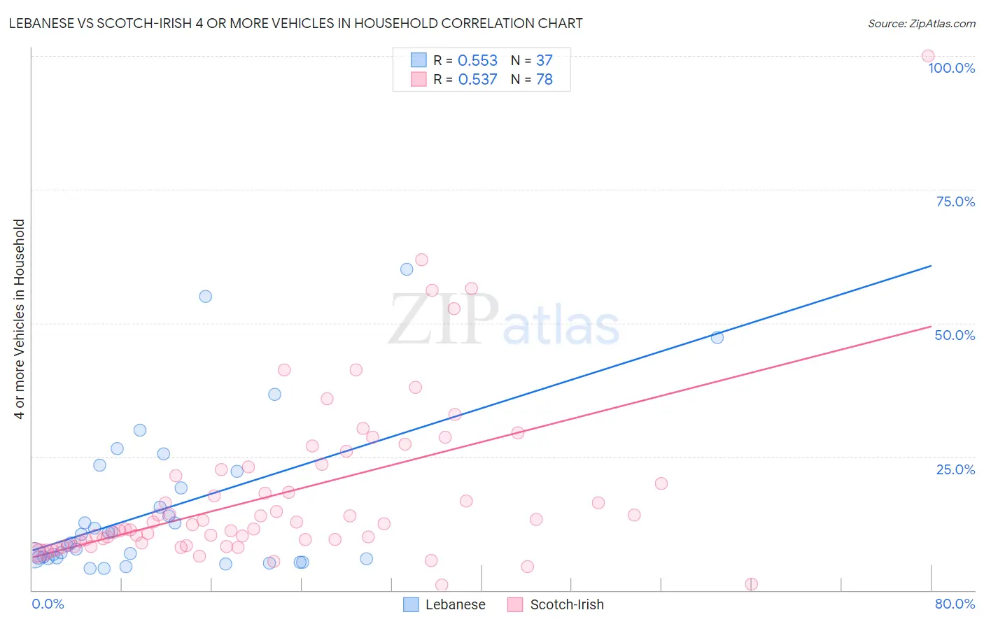 Lebanese vs Scotch-Irish 4 or more Vehicles in Household