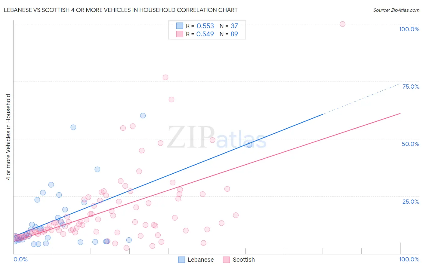 Lebanese vs Scottish 4 or more Vehicles in Household