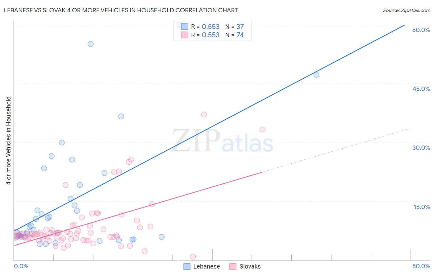 Lebanese vs Slovak 4 or more Vehicles in Household