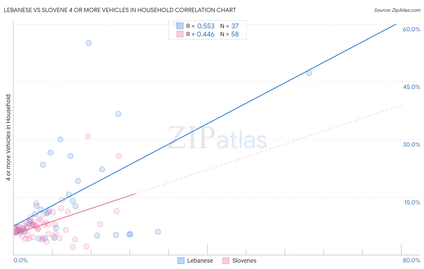 Lebanese vs Slovene 4 or more Vehicles in Household