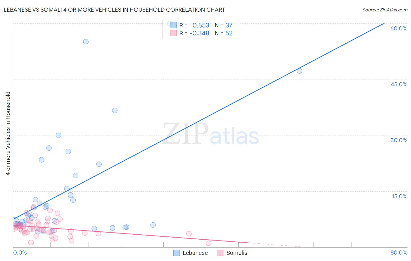 Lebanese vs Somali 4 or more Vehicles in Household