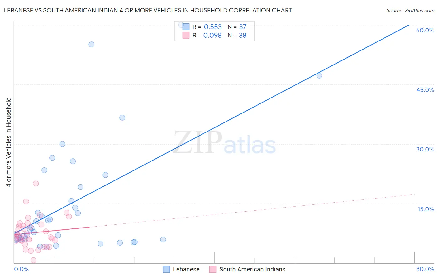 Lebanese vs South American Indian 4 or more Vehicles in Household