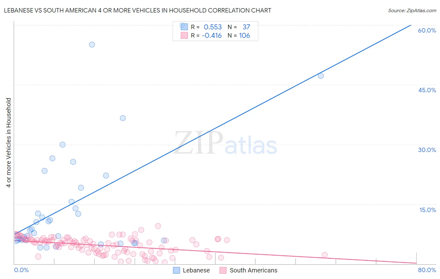 Lebanese vs South American 4 or more Vehicles in Household