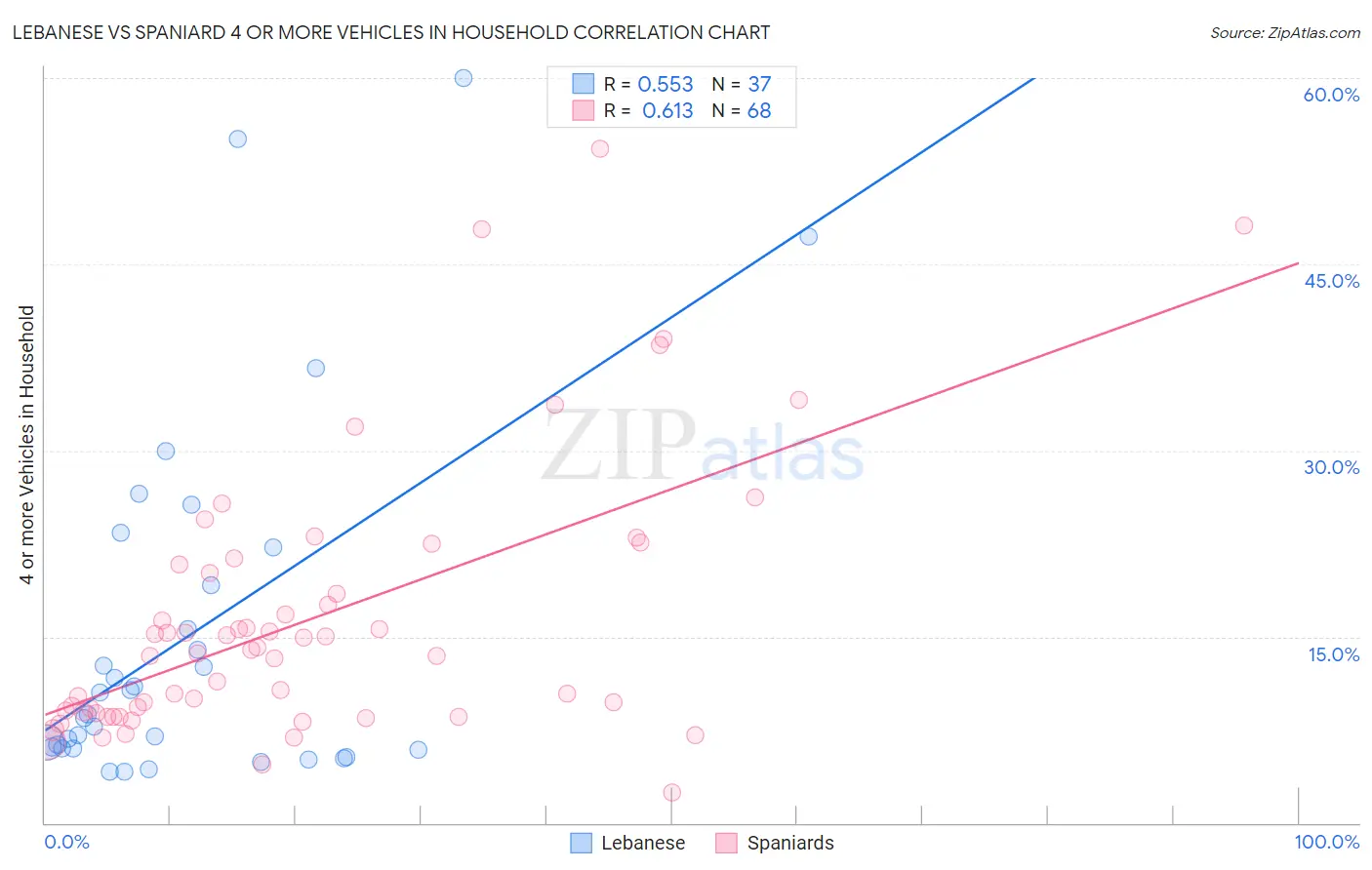 Lebanese vs Spaniard 4 or more Vehicles in Household