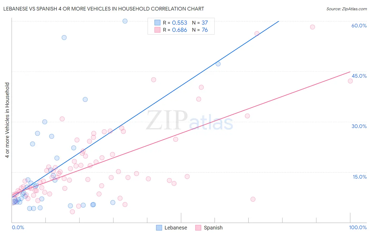 Lebanese vs Spanish 4 or more Vehicles in Household