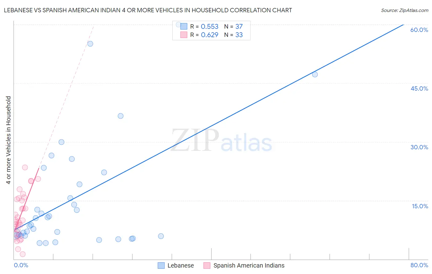 Lebanese vs Spanish American Indian 4 or more Vehicles in Household