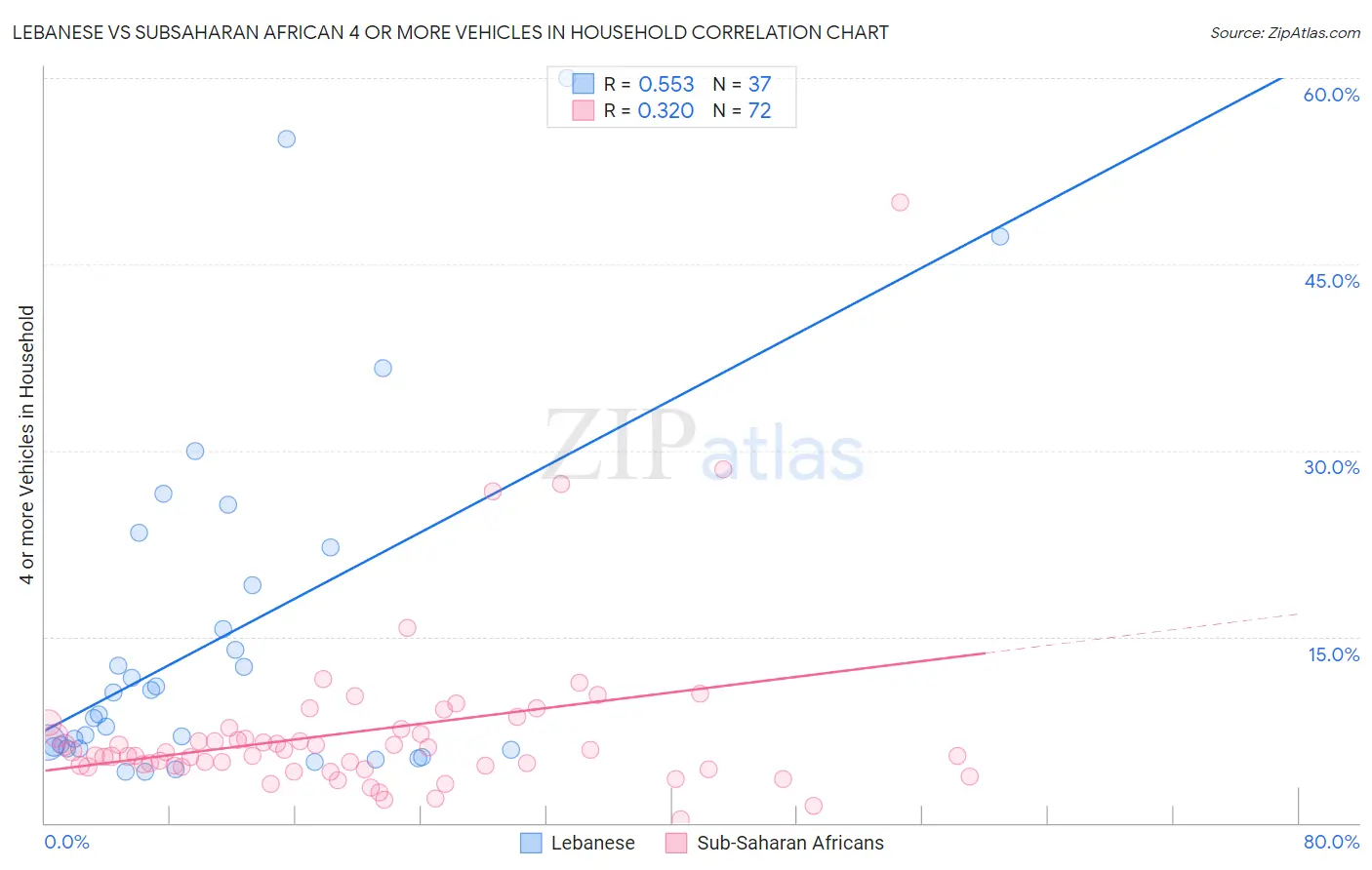 Lebanese vs Subsaharan African 4 or more Vehicles in Household