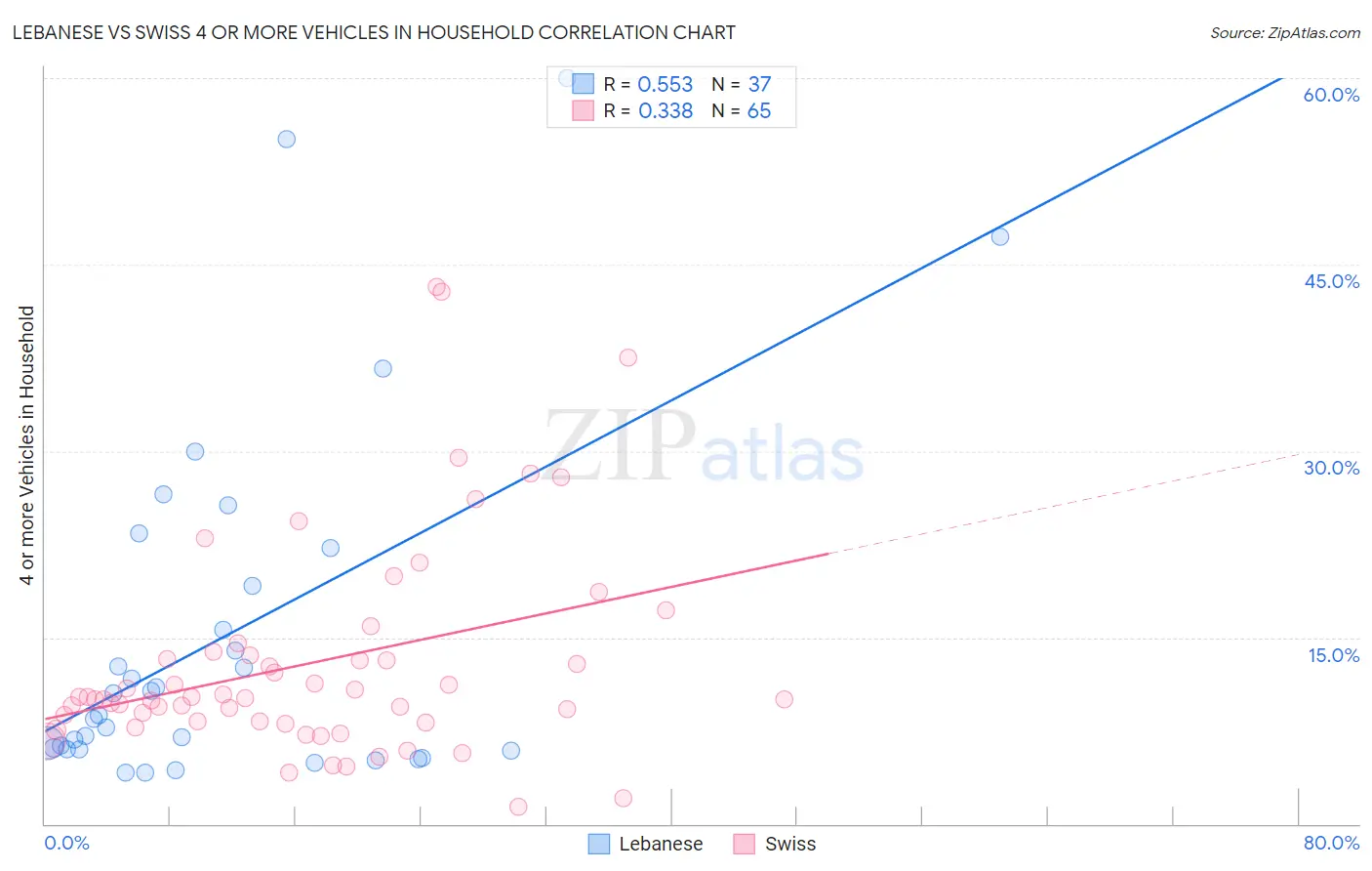 Lebanese vs Swiss 4 or more Vehicles in Household