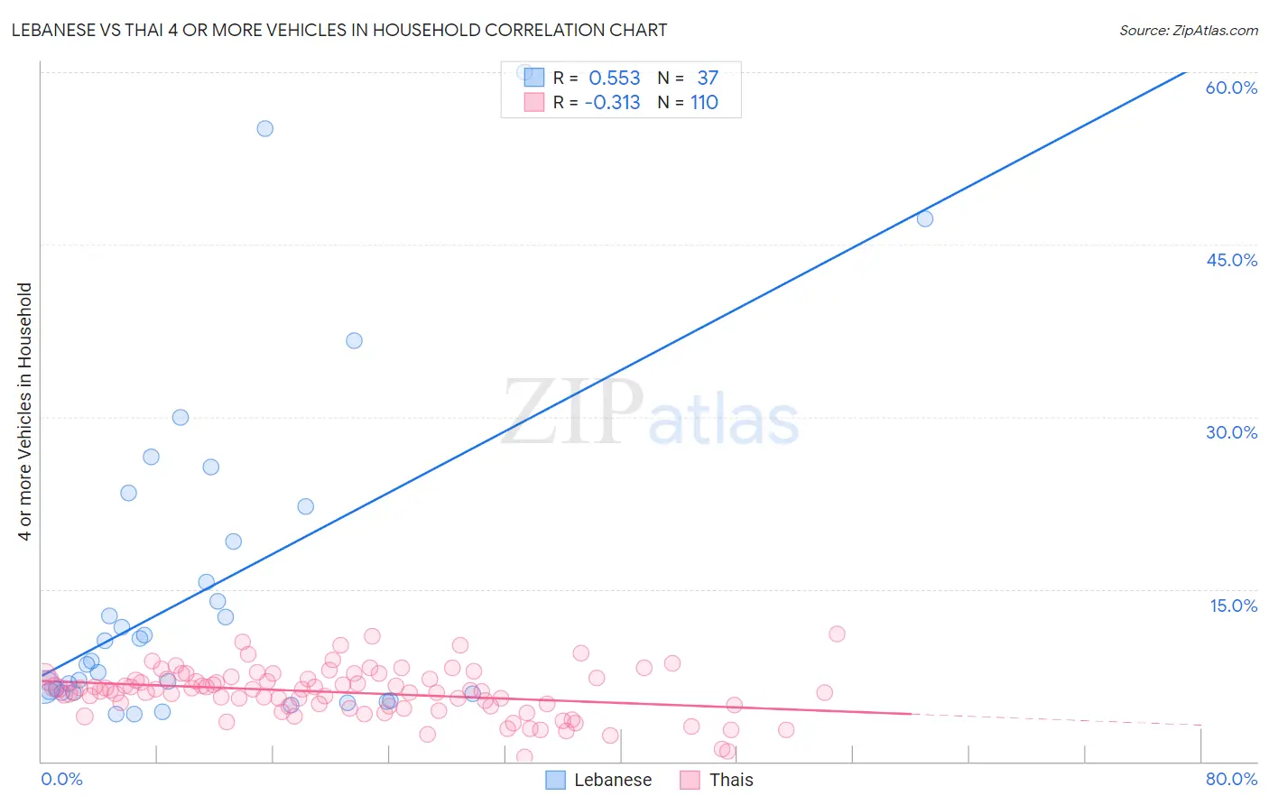 Lebanese vs Thai 4 or more Vehicles in Household