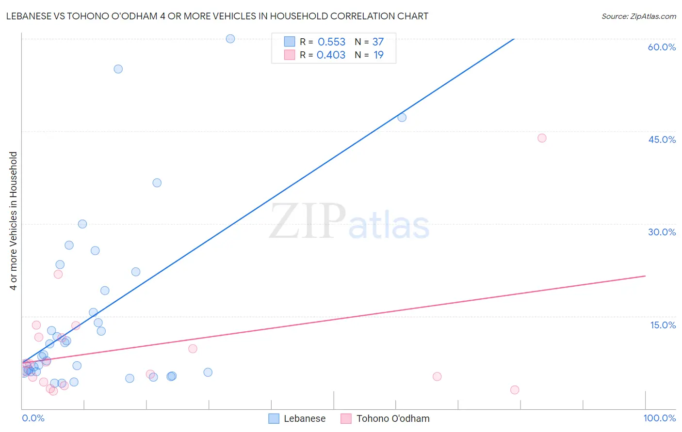 Lebanese vs Tohono O'odham 4 or more Vehicles in Household
