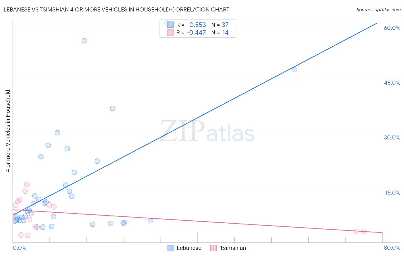 Lebanese vs Tsimshian 4 or more Vehicles in Household