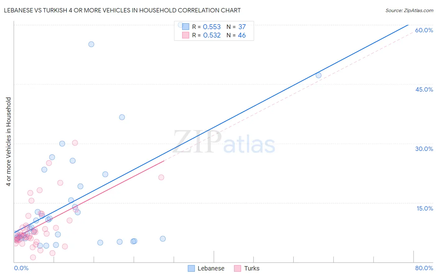 Lebanese vs Turkish 4 or more Vehicles in Household