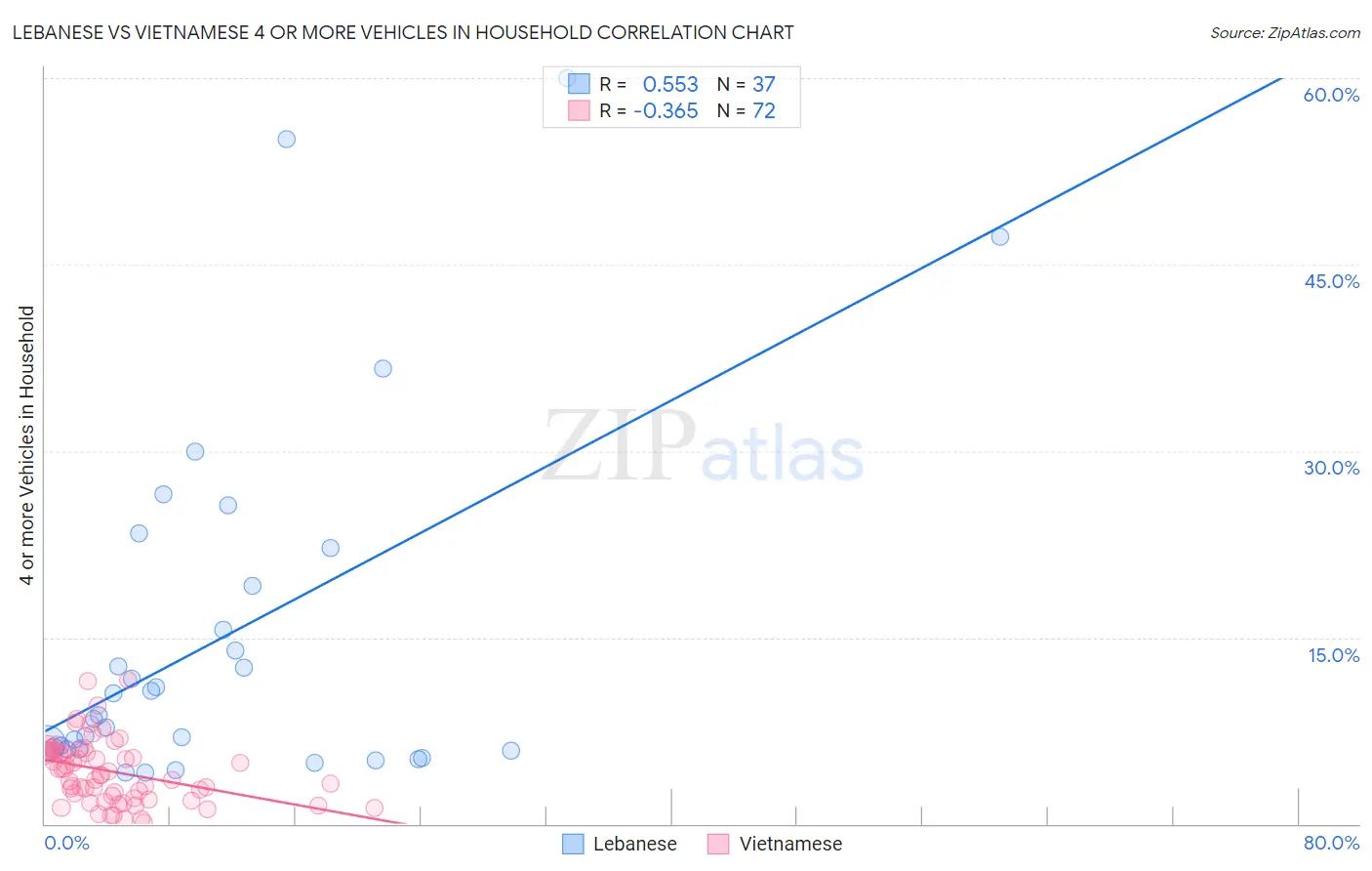 Lebanese vs Vietnamese 4 or more Vehicles in Household