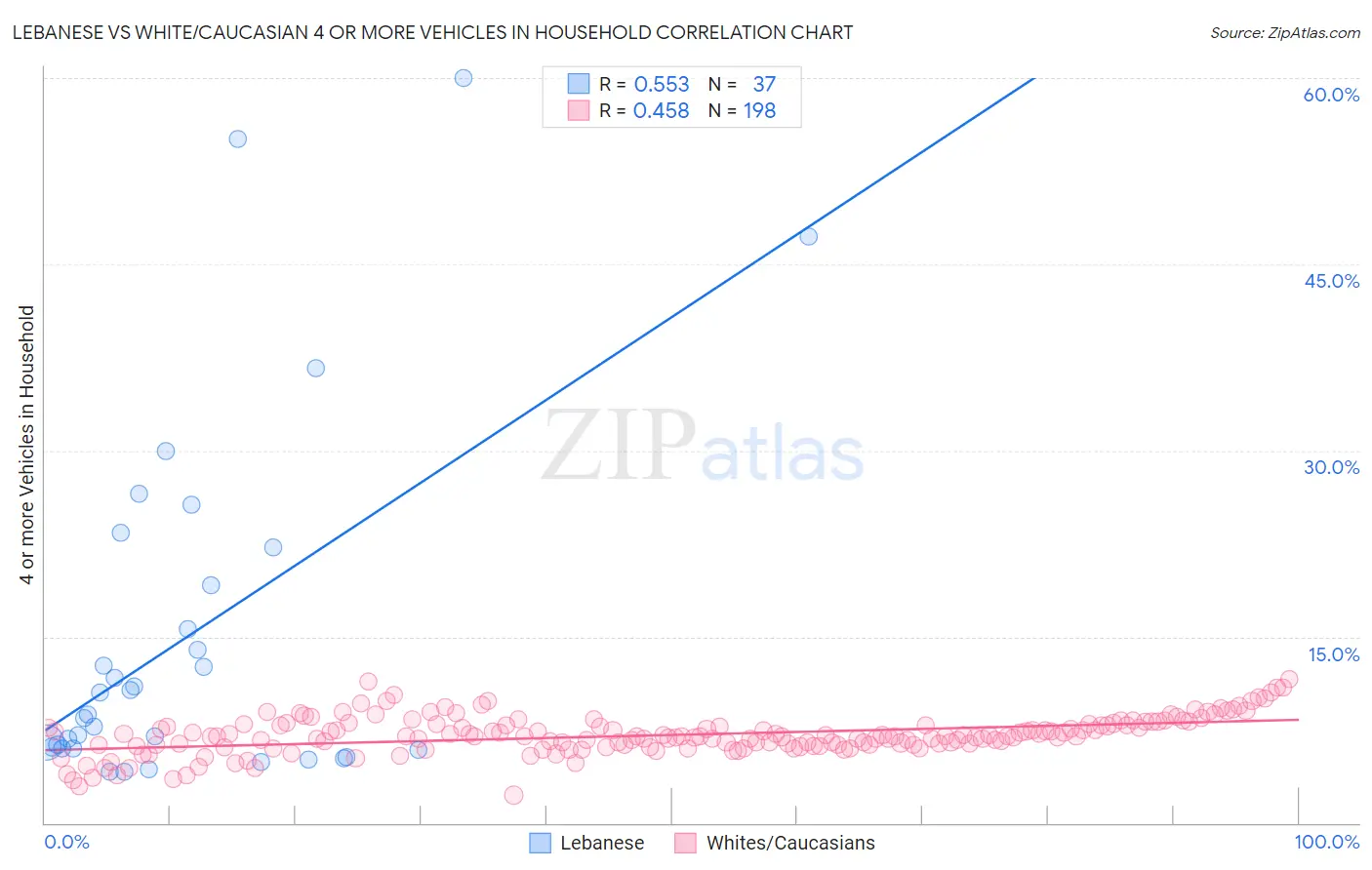 Lebanese vs White/Caucasian 4 or more Vehicles in Household
