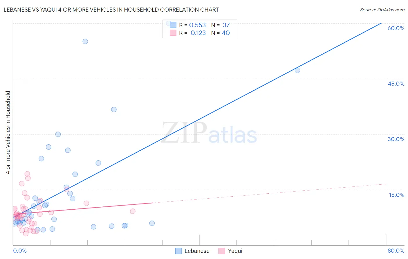 Lebanese vs Yaqui 4 or more Vehicles in Household
