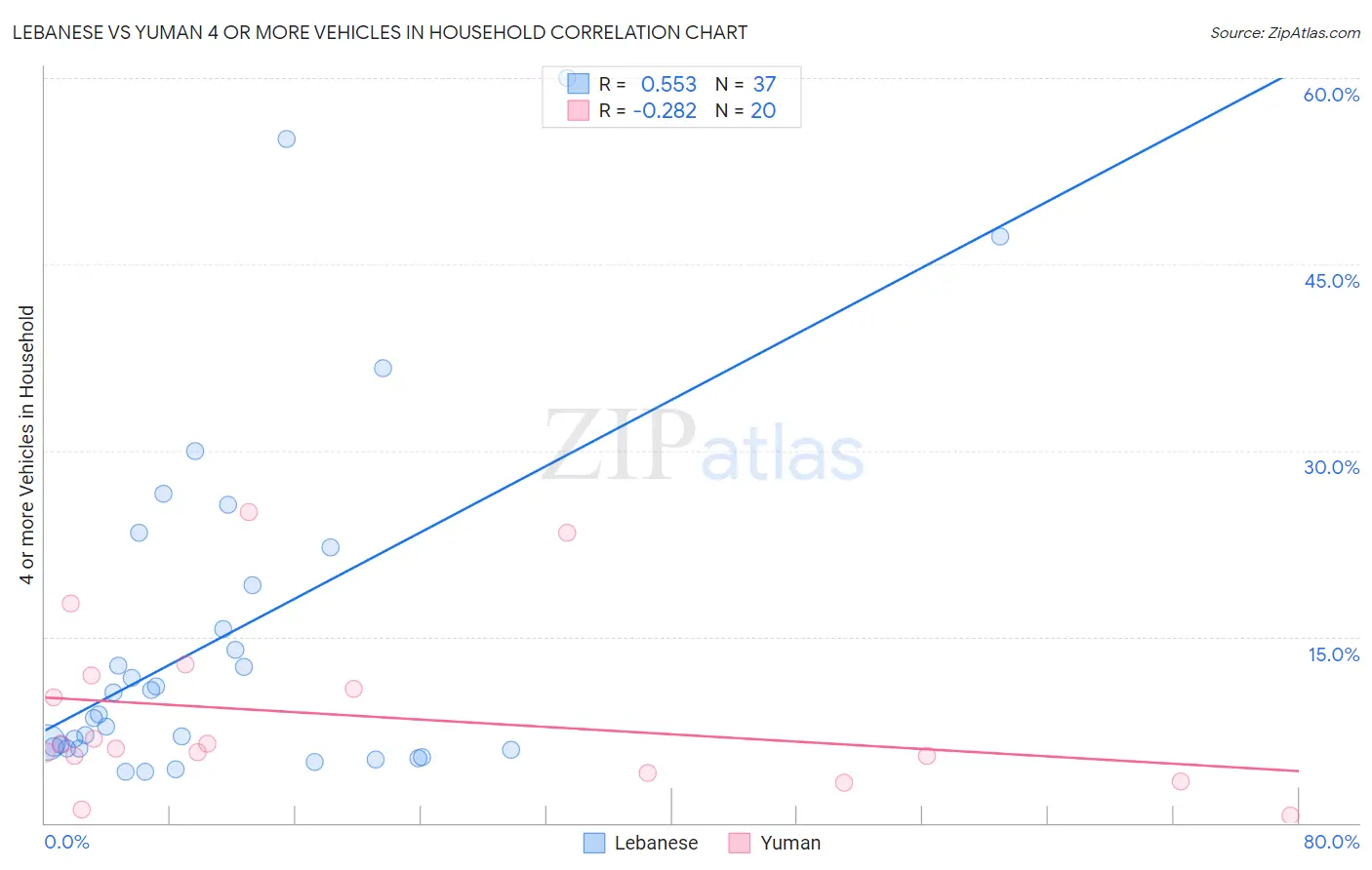 Lebanese vs Yuman 4 or more Vehicles in Household