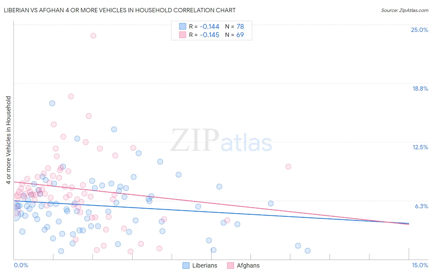 Liberian vs Afghan 4 or more Vehicles in Household