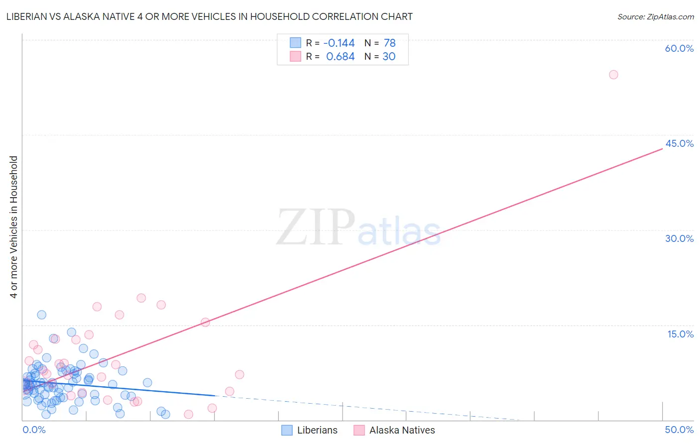 Liberian vs Alaska Native 4 or more Vehicles in Household