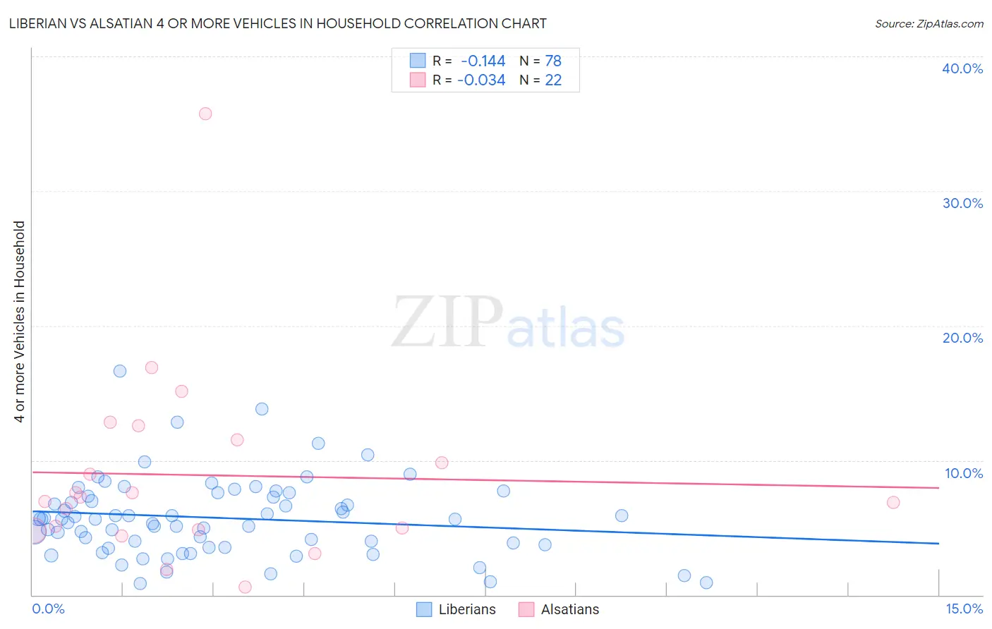 Liberian vs Alsatian 4 or more Vehicles in Household