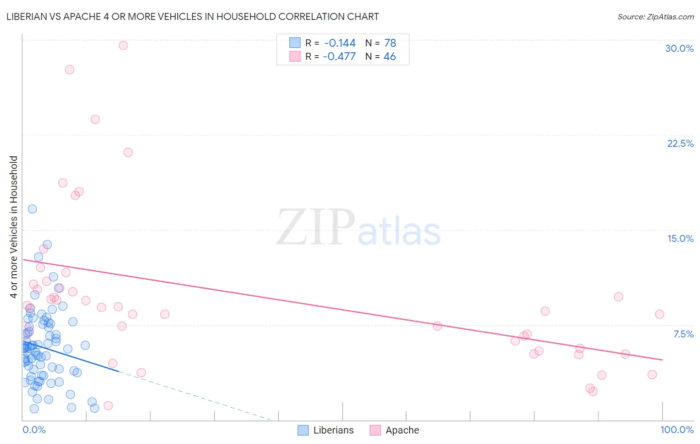 Liberian vs Apache 4 or more Vehicles in Household