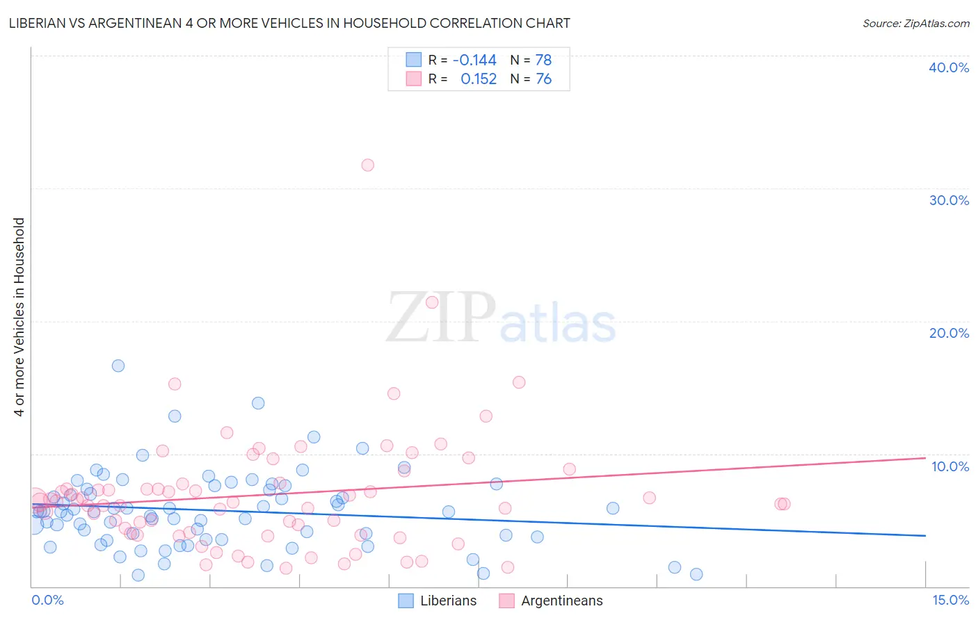 Liberian vs Argentinean 4 or more Vehicles in Household