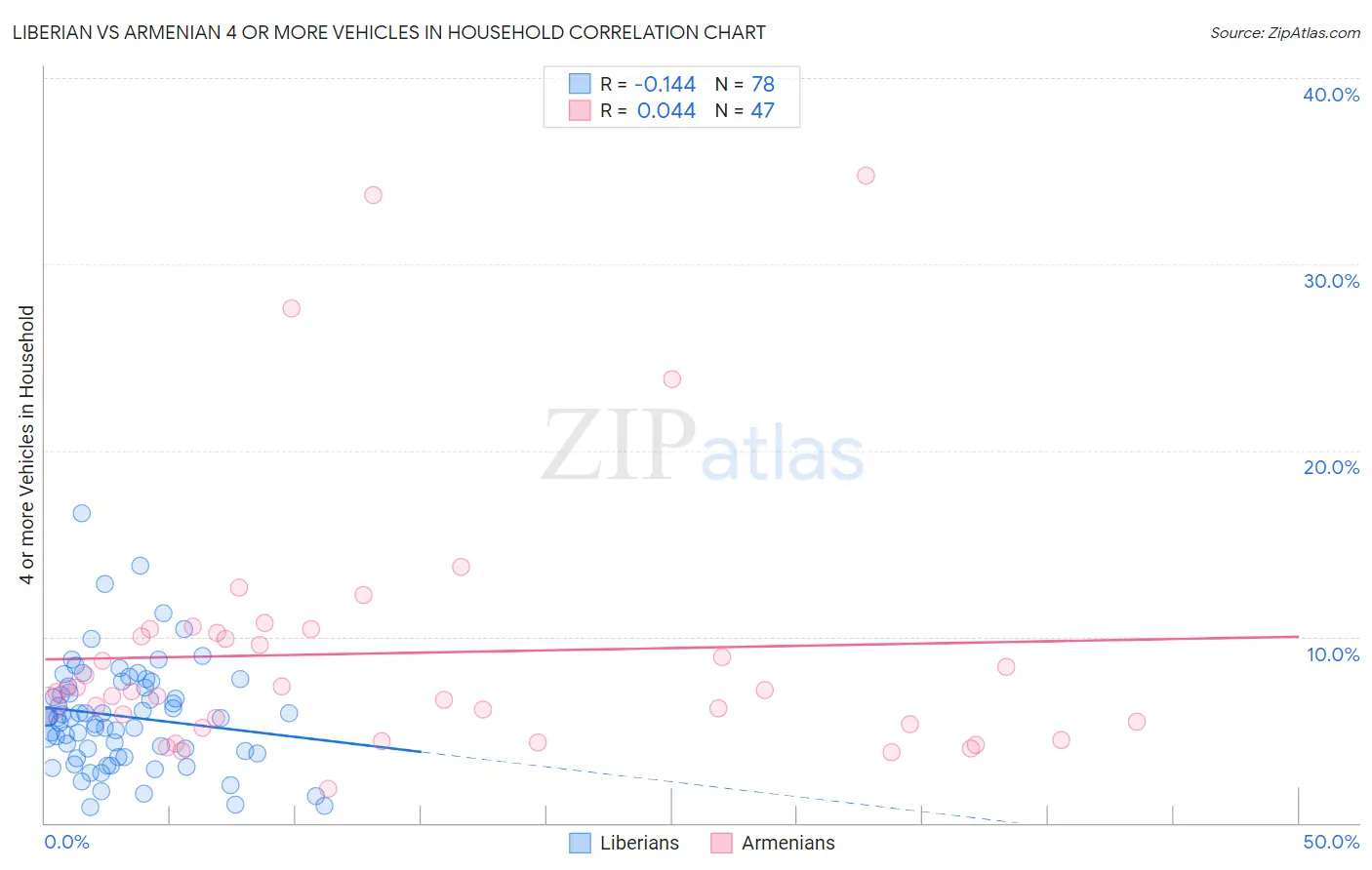 Liberian vs Armenian 4 or more Vehicles in Household