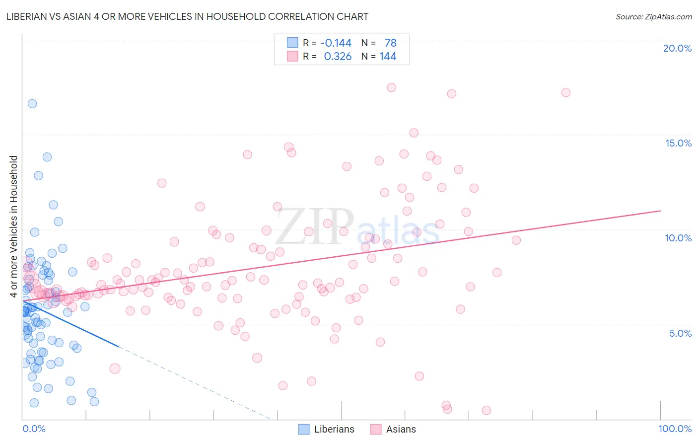 Liberian vs Asian 4 or more Vehicles in Household