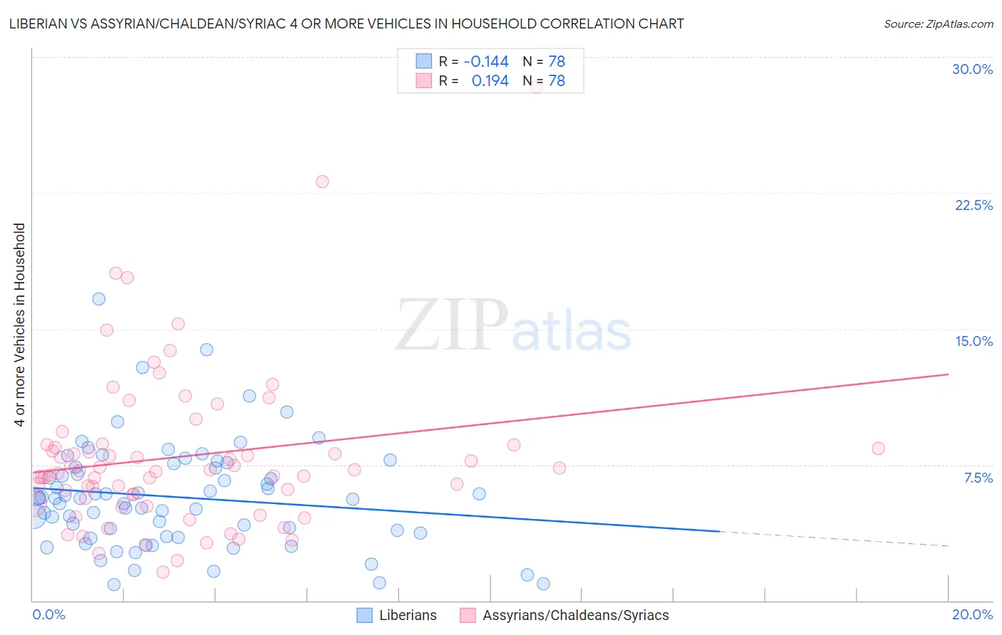 Liberian vs Assyrian/Chaldean/Syriac 4 or more Vehicles in Household