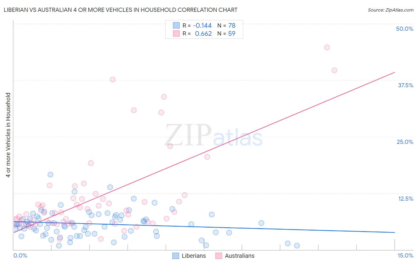 Liberian vs Australian 4 or more Vehicles in Household