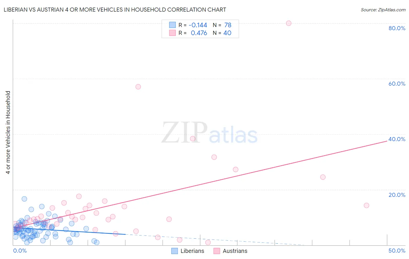 Liberian vs Austrian 4 or more Vehicles in Household