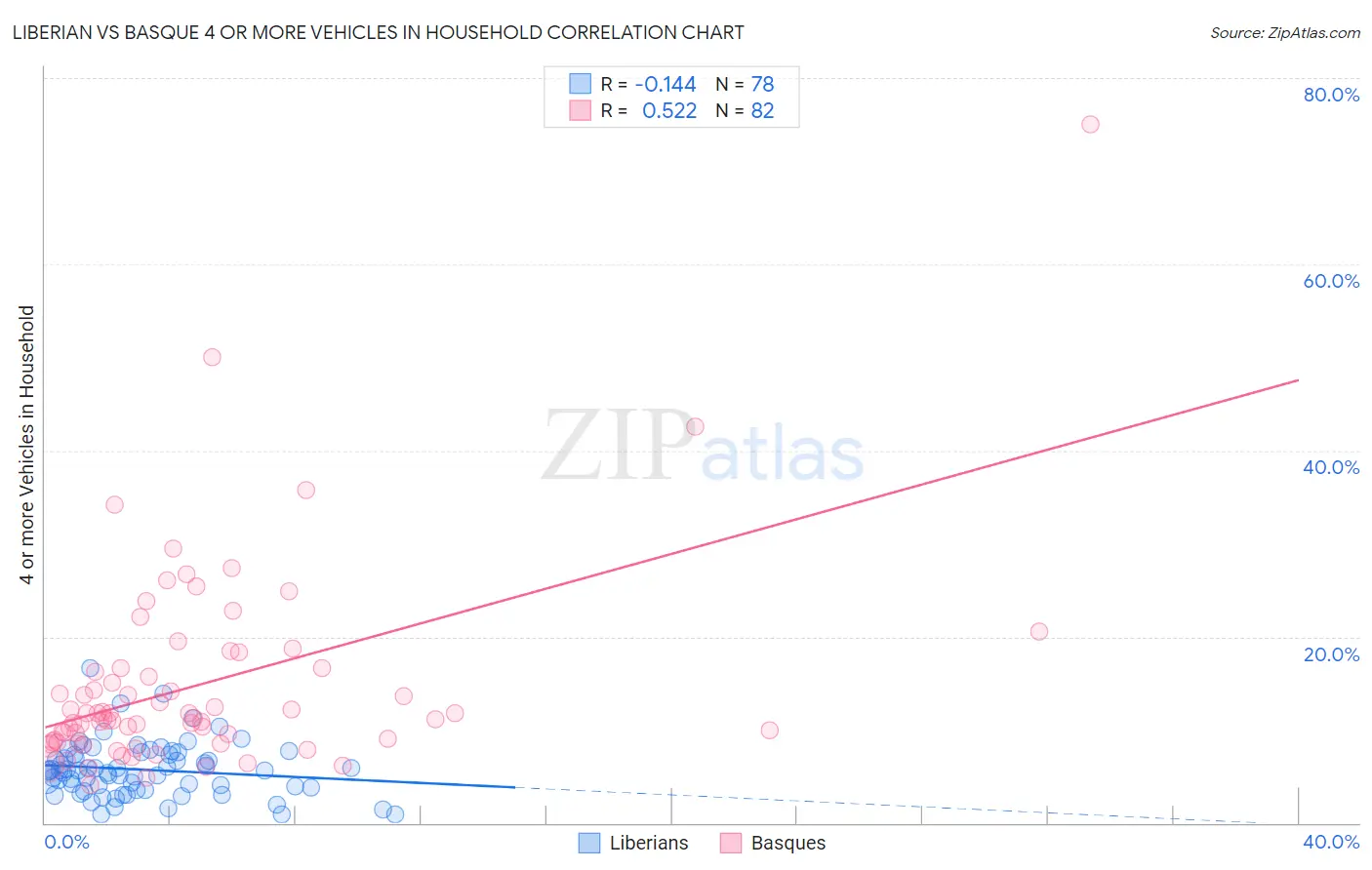 Liberian vs Basque 4 or more Vehicles in Household