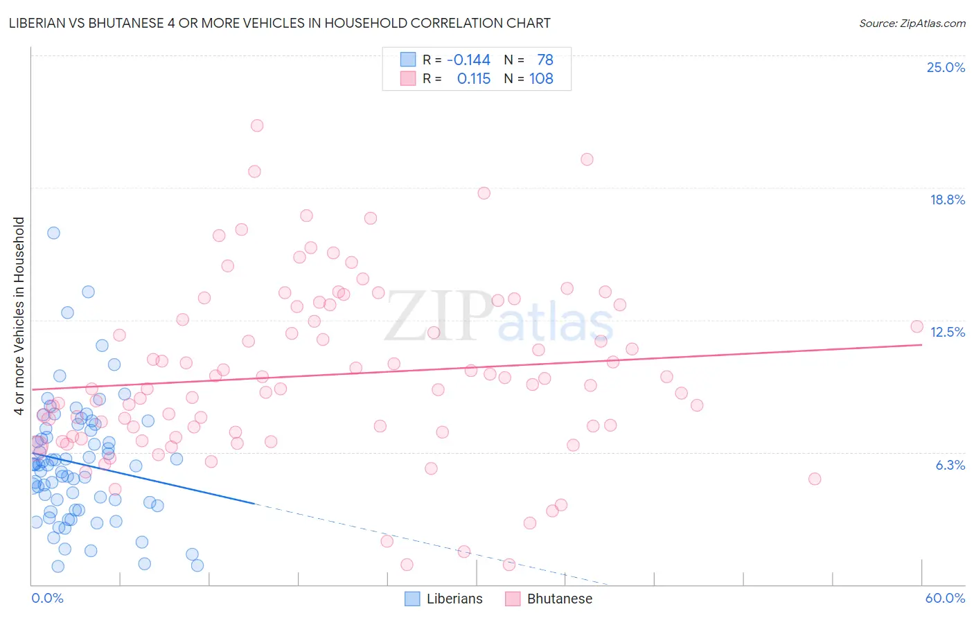 Liberian vs Bhutanese 4 or more Vehicles in Household