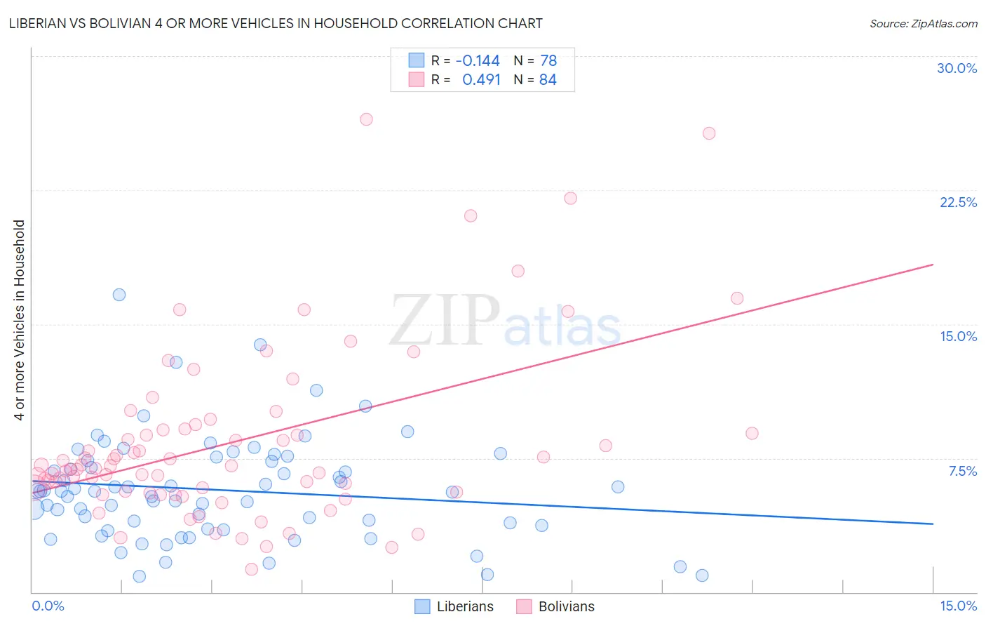 Liberian vs Bolivian 4 or more Vehicles in Household