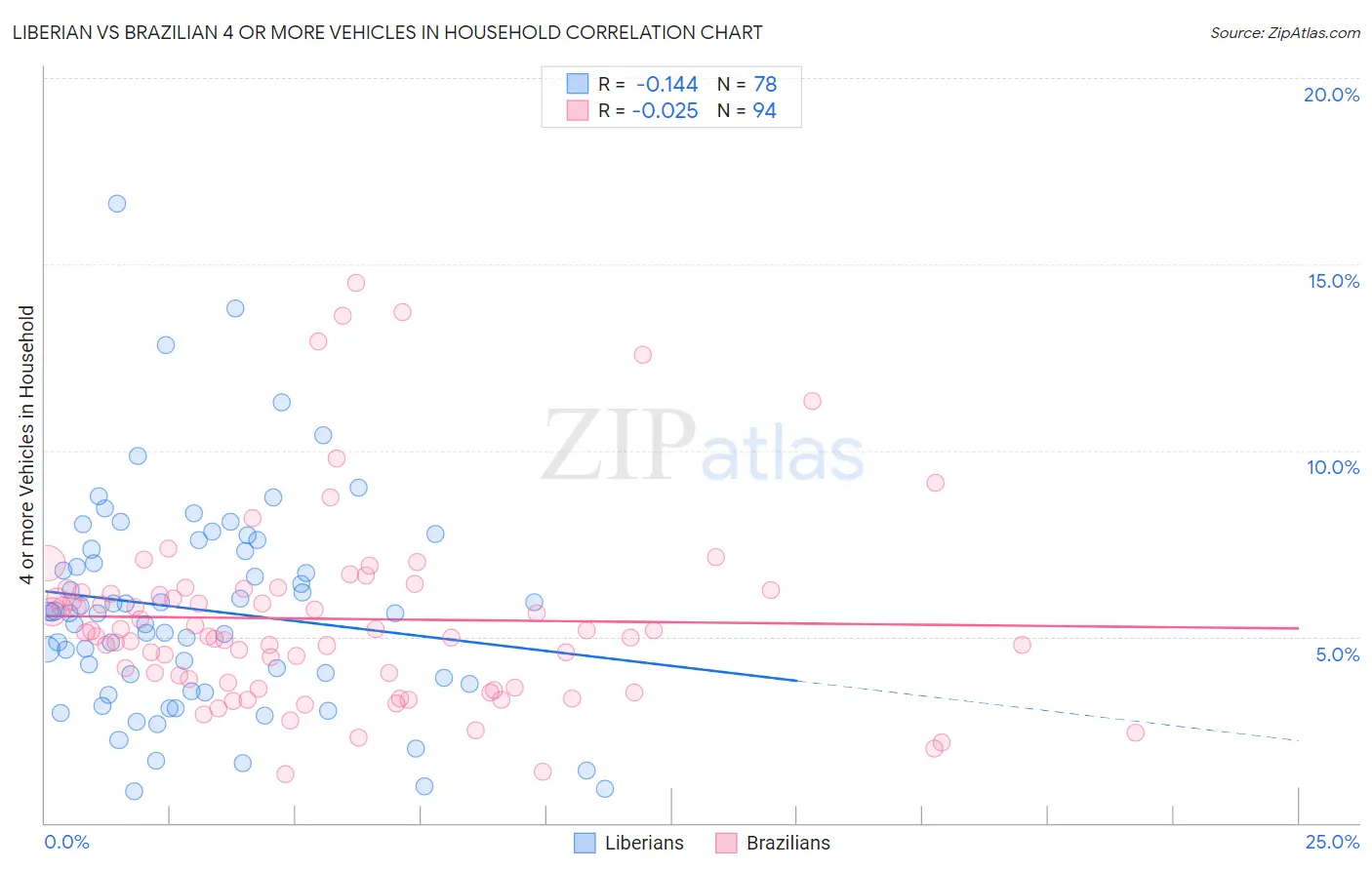 Liberian vs Brazilian 4 or more Vehicles in Household