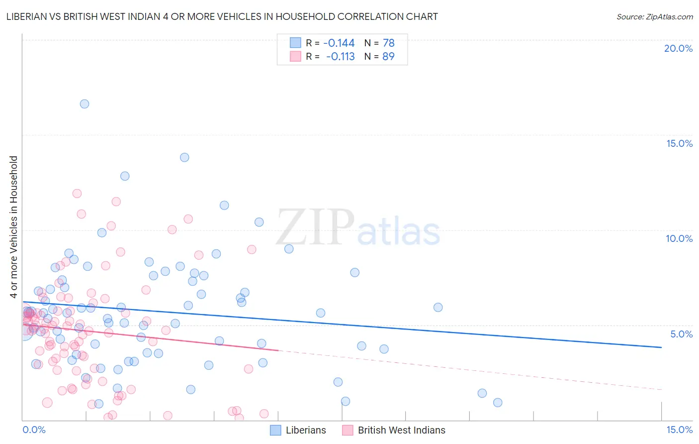 Liberian vs British West Indian 4 or more Vehicles in Household