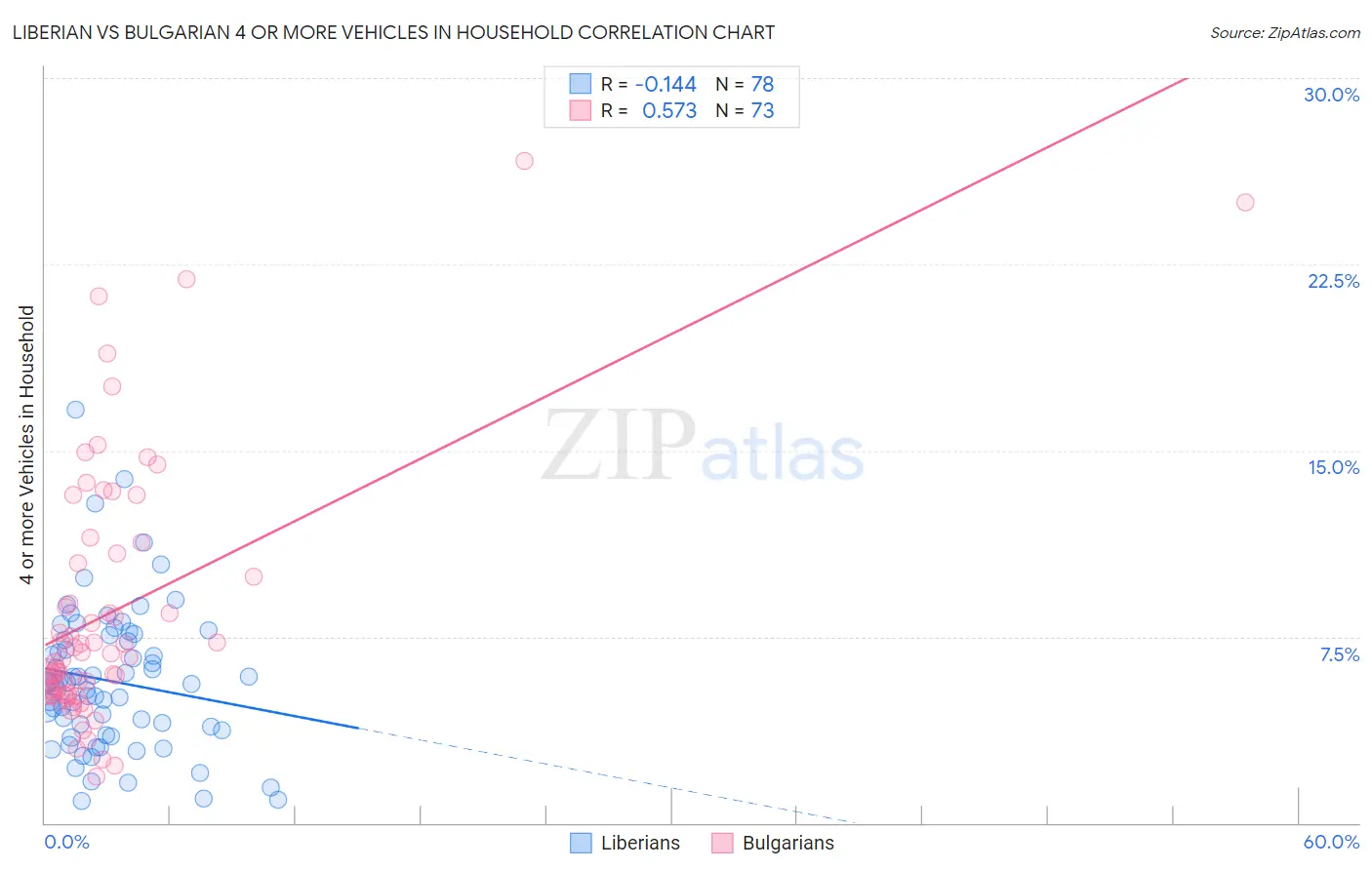 Liberian vs Bulgarian 4 or more Vehicles in Household