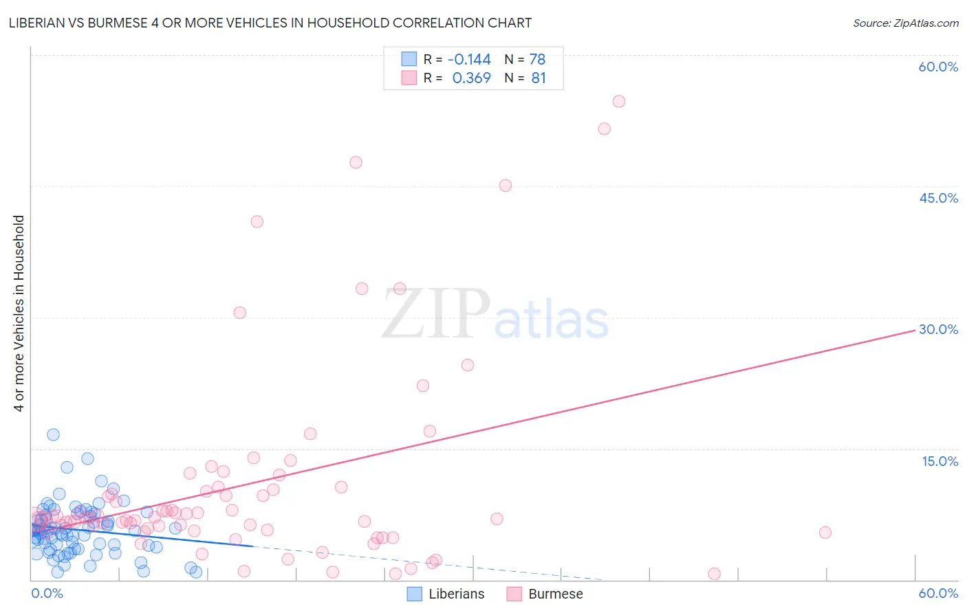 Liberian vs Burmese 4 or more Vehicles in Household