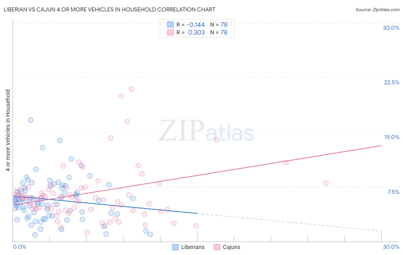 Liberian vs Cajun 4 or more Vehicles in Household