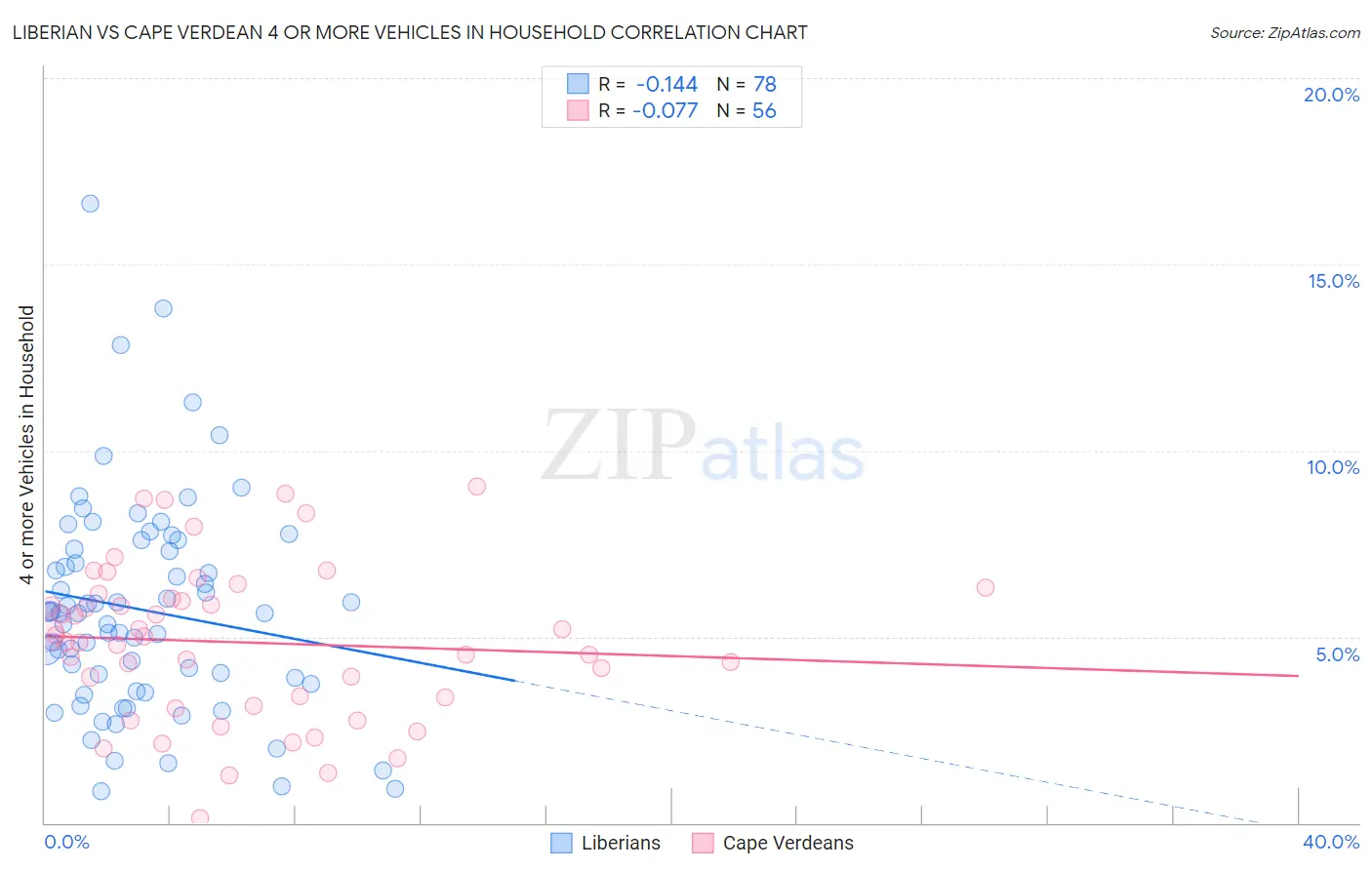 Liberian vs Cape Verdean 4 or more Vehicles in Household