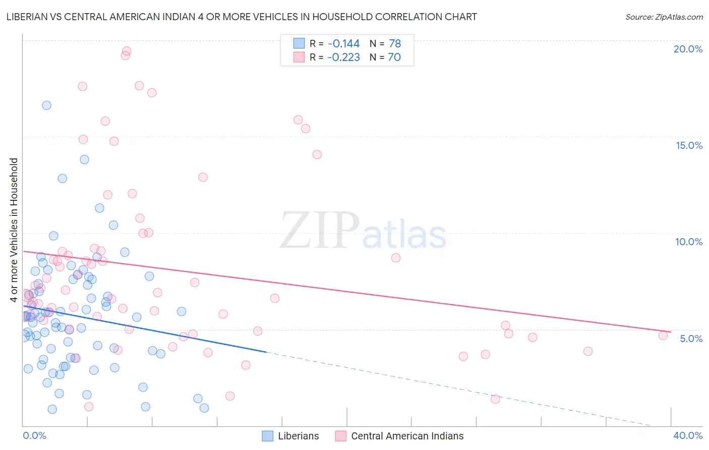 Liberian vs Central American Indian 4 or more Vehicles in Household